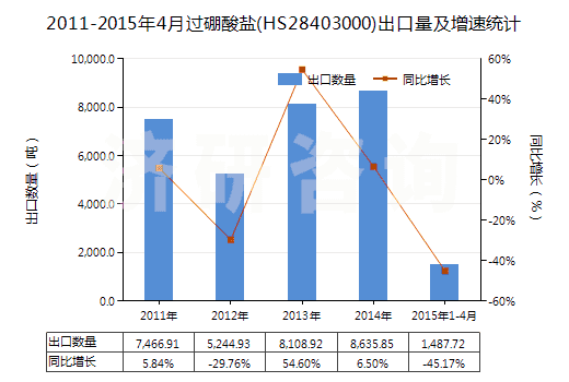 2011-2015年4月過硼酸鹽(HS28403000)出口量及增速統(tǒng)計